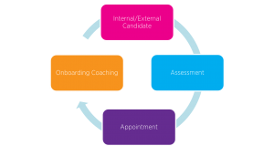 Assessment Process for an open position